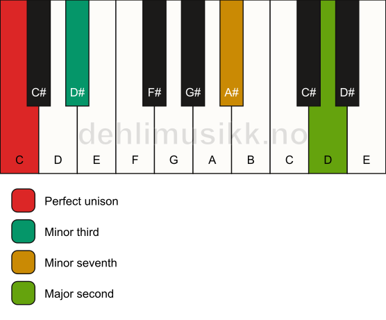 Piano keyboard showing the notes for a C m9(no5) chord