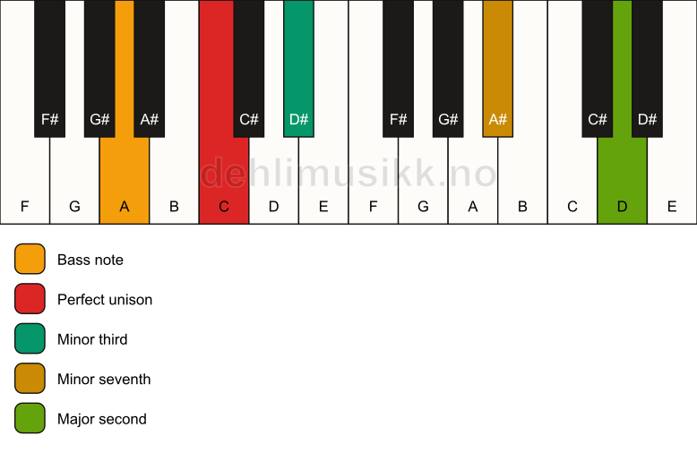 Piano keyboard showing the notes for a C m9(no5)/A chord