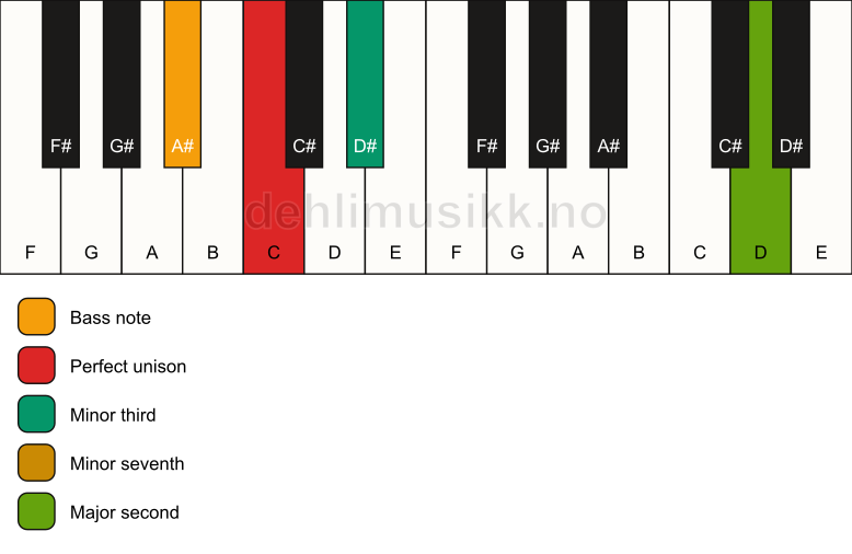 Piano keyboard showing the notes for a C m9(no5)/A# chord