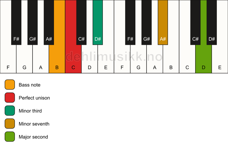 Piano keyboard showing the notes for a C m9(no5)/B chord