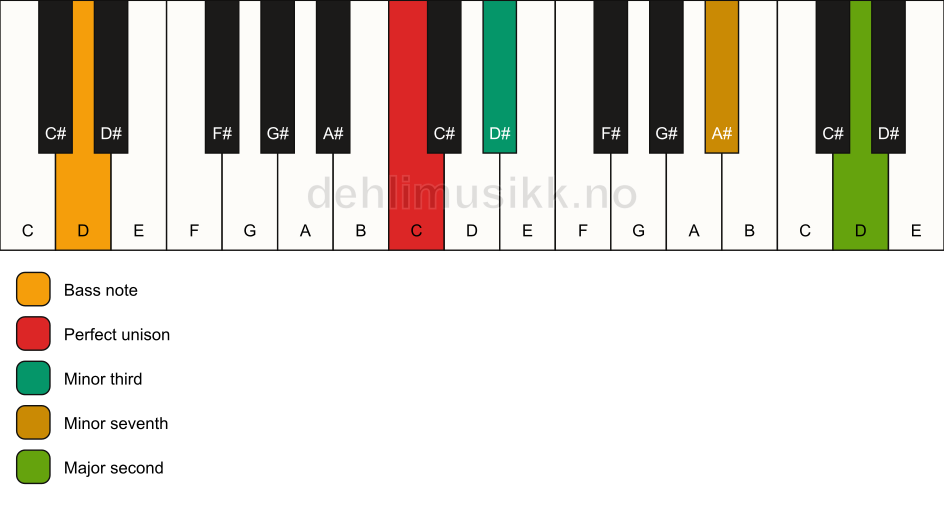 Piano keyboard showing the notes for a C m9(no5)/D chord