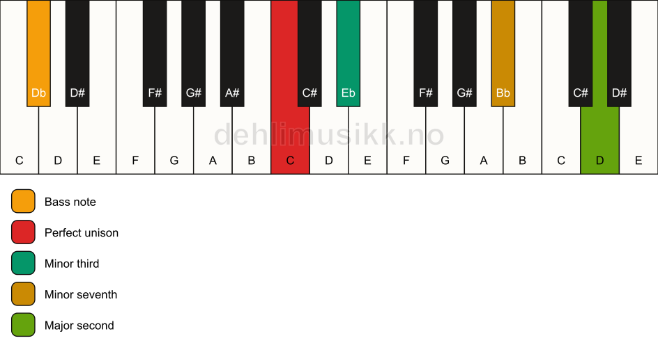Piano keyboard showing the notes for a C m9(no5)/Db chord