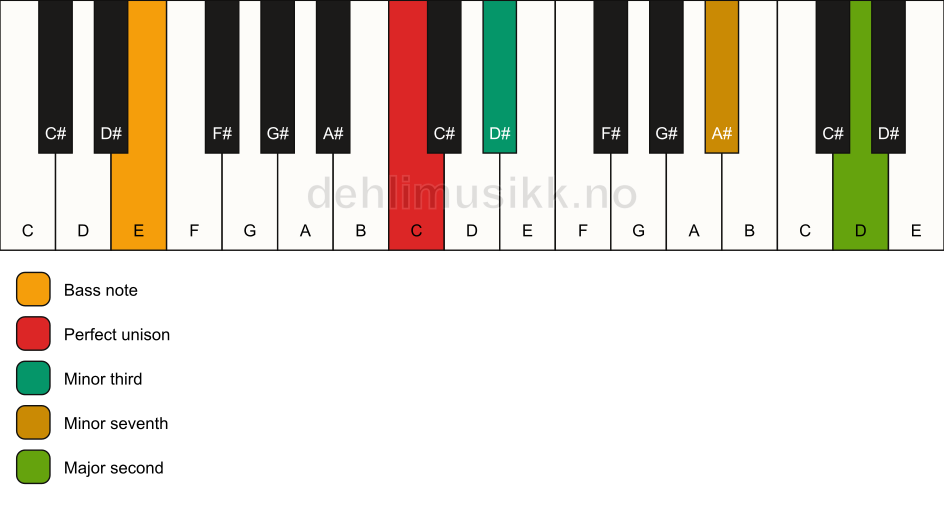 Piano keyboard showing the notes for a C m9(no5)/E chord