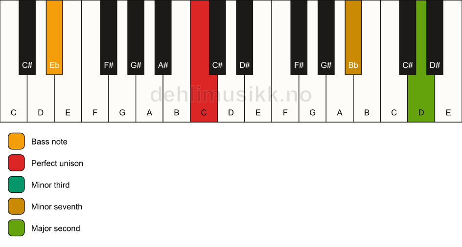 Piano keyboard showing the notes for a C m9(no5)/Eb chord