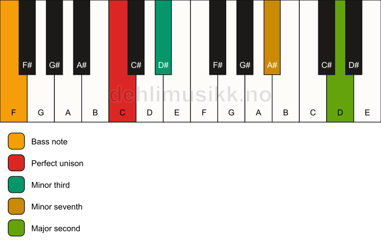 Piano keyboard showing the notes for a C m9(no5)/F chord