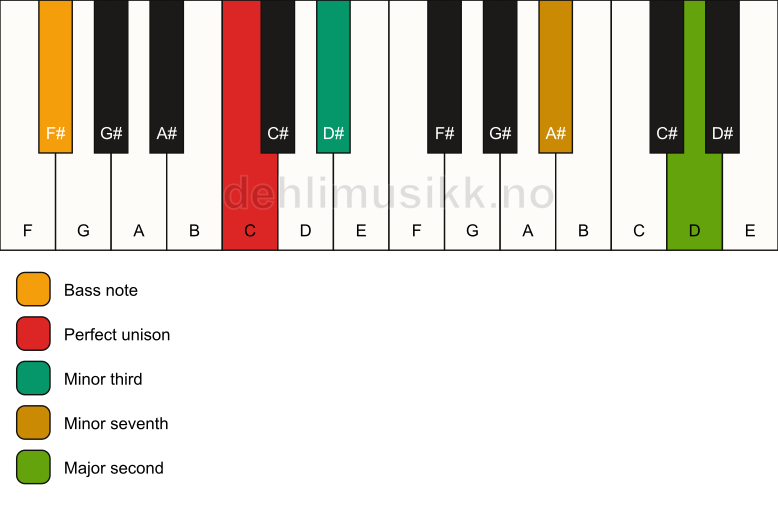 Piano keyboard showing the notes for a C m9(no5)/F# chord