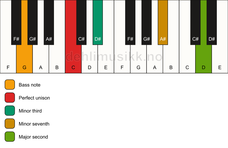 Piano keyboard showing the notes for a C m9(no5)/G chord