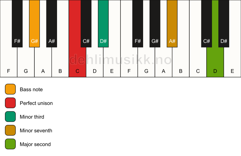 Piano keyboard showing the notes for a C m9(no5)/G# chord