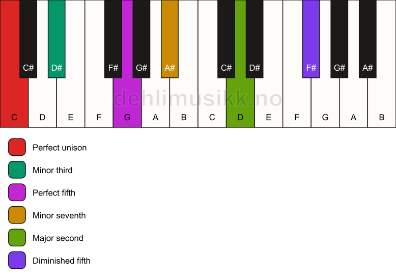 Piano keyboard showing the notes for a C m9(#11) chord