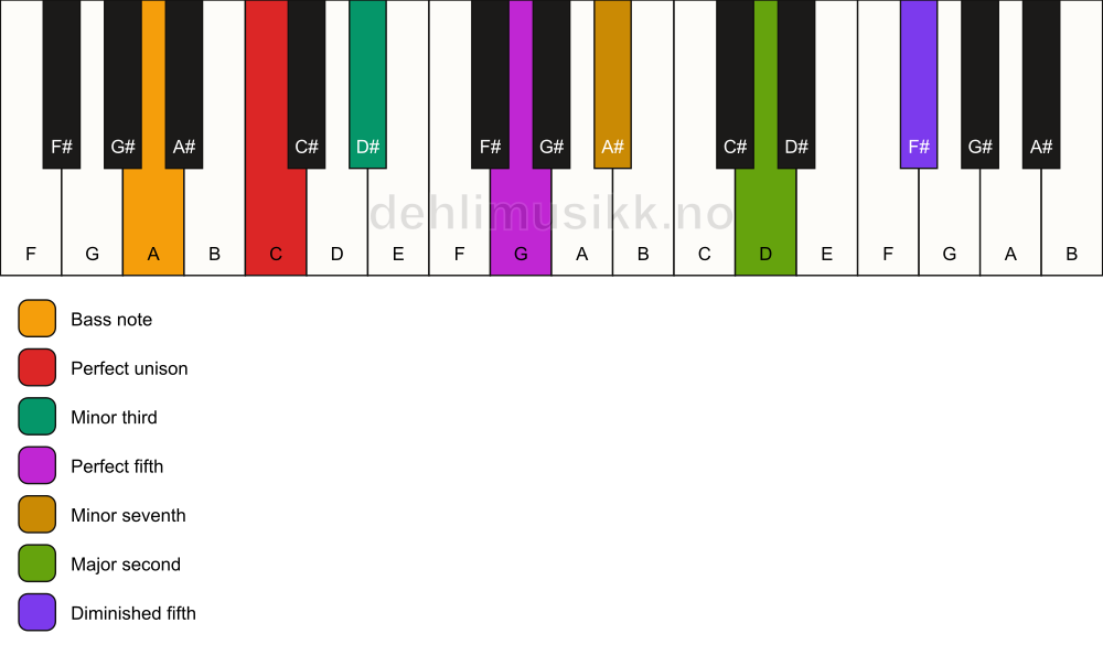 Piano keyboard showing the notes for a C m9(#11)/A chord