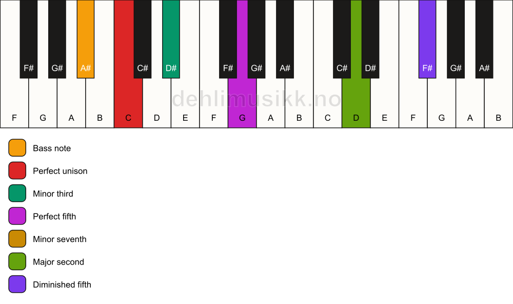 Piano keyboard showing the notes for a C m9(#11)/A# chord