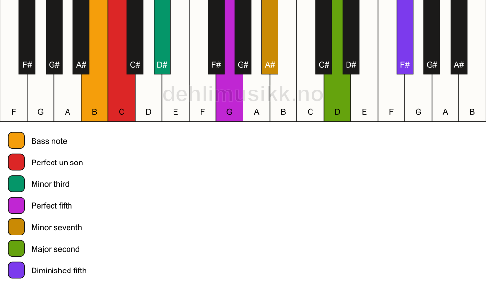 Piano keyboard showing the notes for a C m9(#11)/B chord