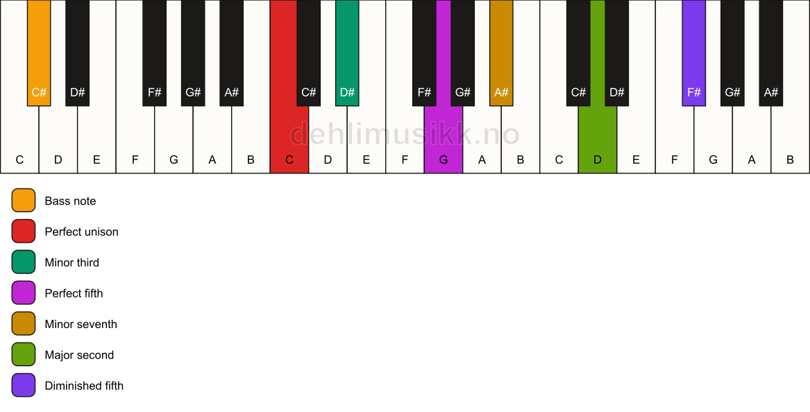 Piano keyboard showing the notes for a C m9(#11)/C# chord
