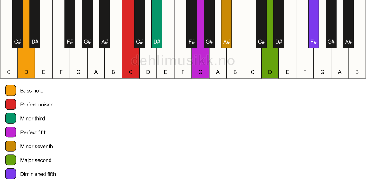 Piano keyboard showing the notes for a C m9(#11)/D chord