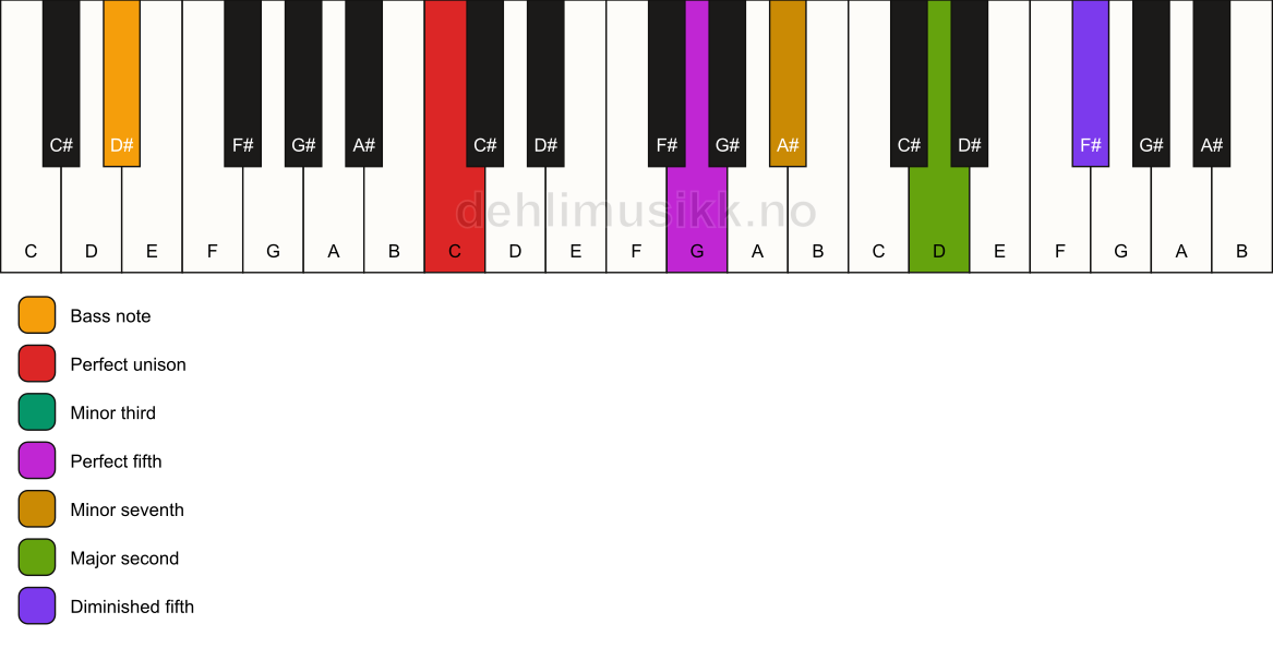 Piano keyboard showing the notes for a C m9(#11)/D# chord