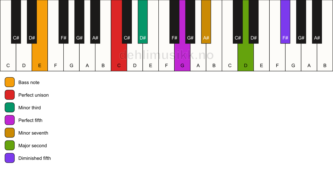 Piano keyboard showing the notes for a C m9(#11)/E chord