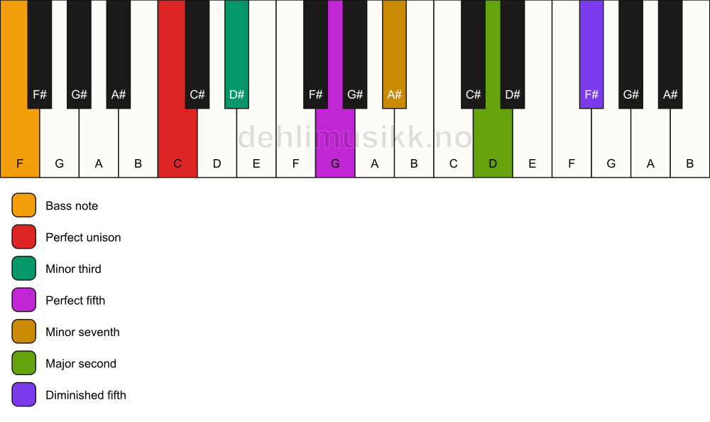 Piano keyboard showing the notes for a C m9(#11)/F chord