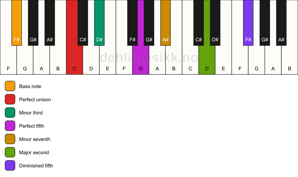 Piano keyboard showing the notes for a C m9(#11)/F# chord