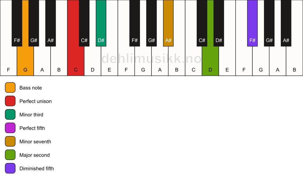 Piano keyboard showing the notes for a C m9(#11)/G chord
