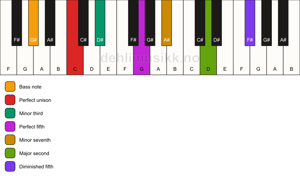 Piano keyboard showing the notes for a C m9(#11)/G# chord
