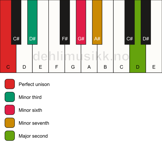 Piano keyboard showing the notes for a C m9(#5) chord
