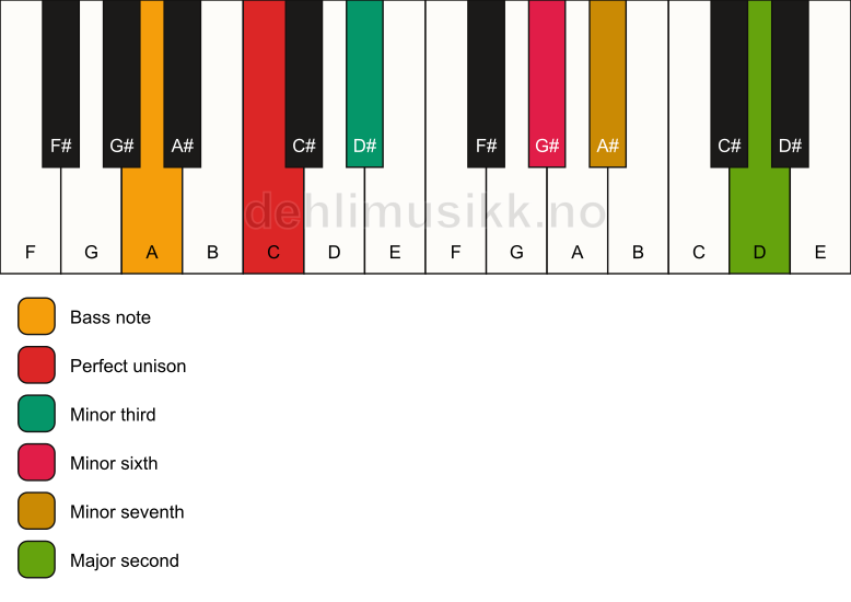 Piano keyboard showing the notes for a C m9(#5)/A chord