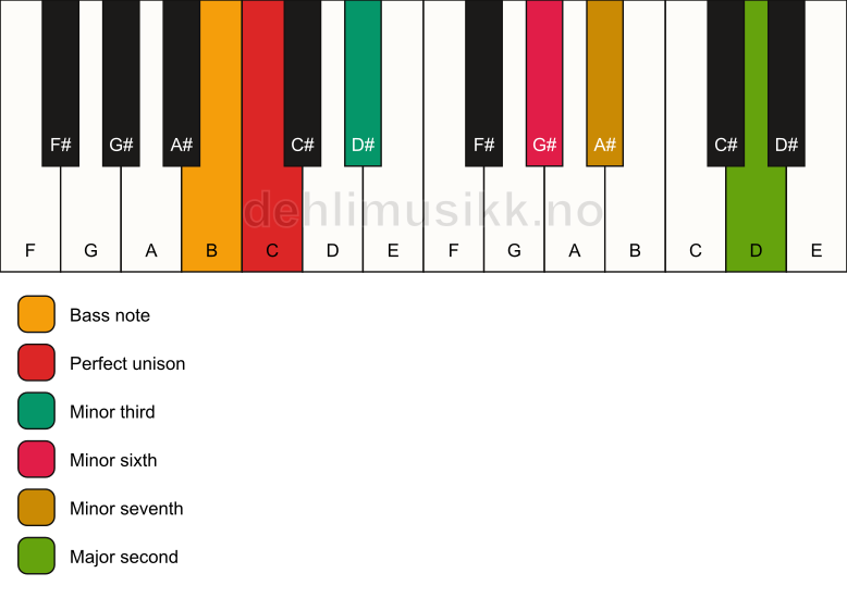 Piano keyboard showing the notes for a C m9(#5)/B chord