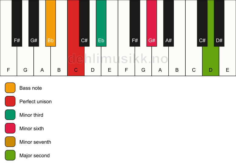 Piano keyboard showing the notes for a C m9(#5)/Bb chord