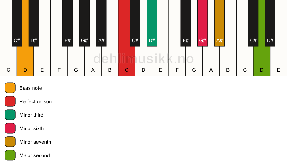 Piano keyboard showing the notes for a C m9(#5)/D chord