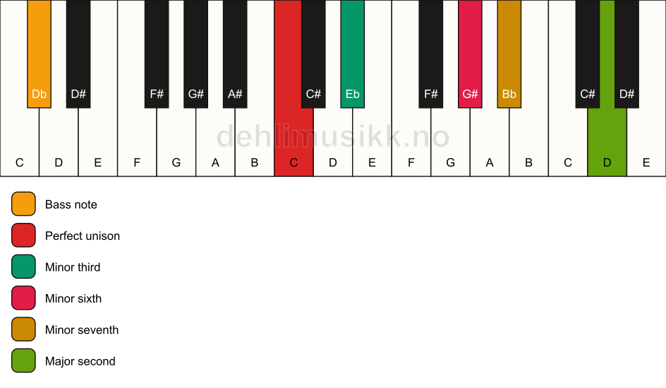Piano keyboard showing the notes for a C m9(#5)/Db chord