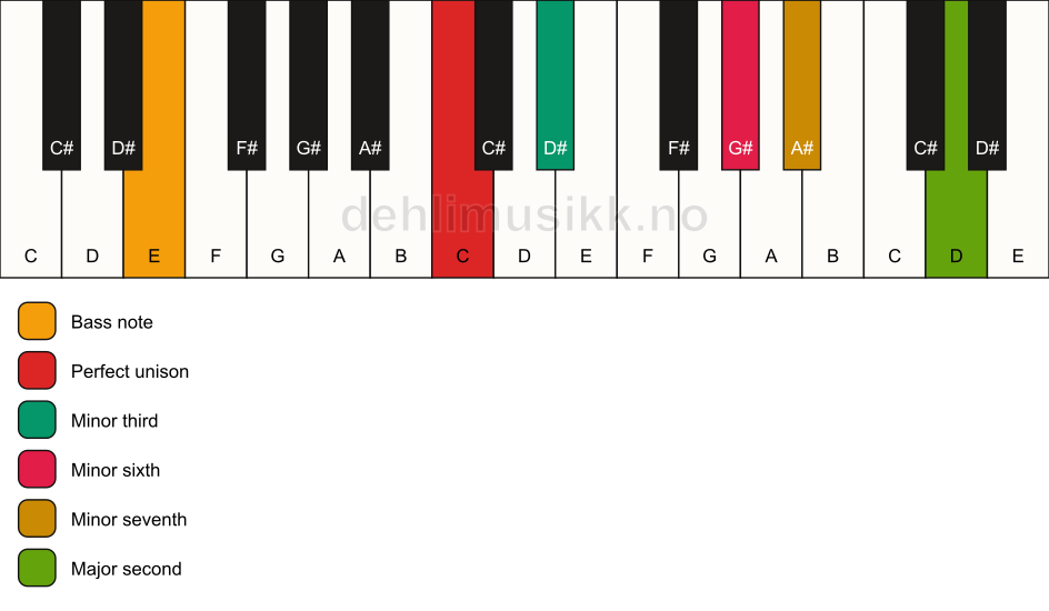Piano keyboard showing the notes for a C m9(#5)/E chord