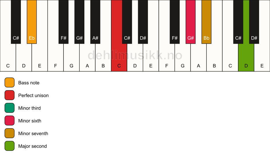 Piano keyboard showing the notes for a C m9(#5)/Eb chord