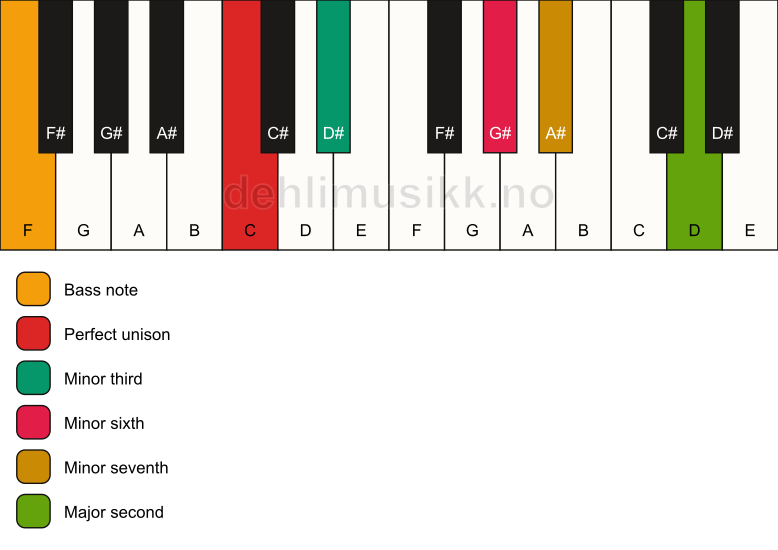 Piano keyboard showing the notes for a C m9(#5)/F chord