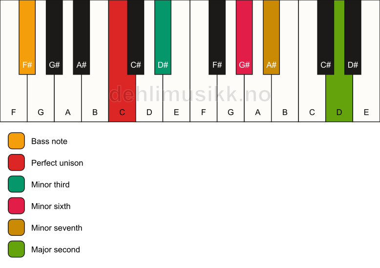 Piano keyboard showing the notes for a C m9(#5)/F# chord