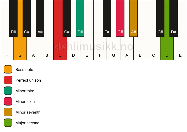 Piano keyboard showing the notes for a C m9(#5)/G chord