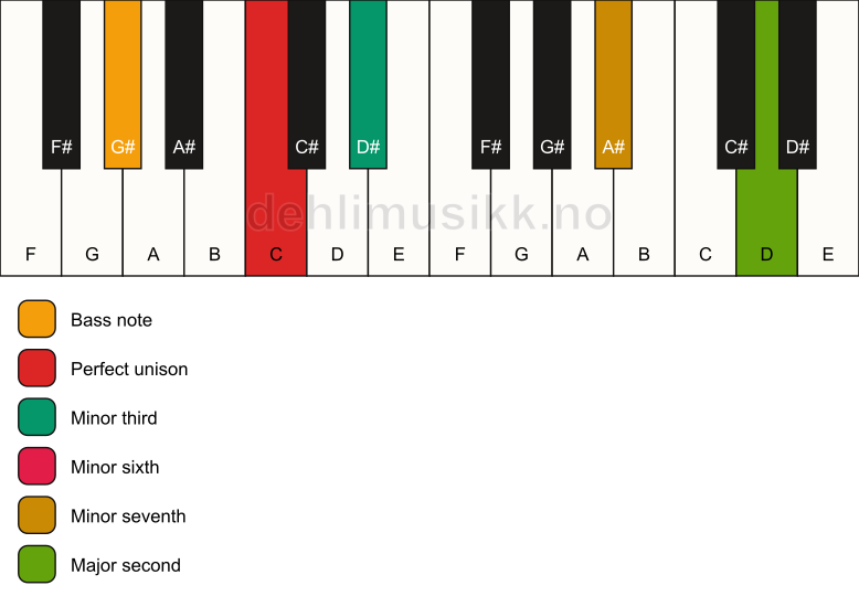 Piano keyboard showing the notes for a C m9(#5)/G# chord