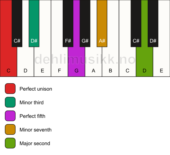 Piano keyboard showing the notes for a C m9 chord
