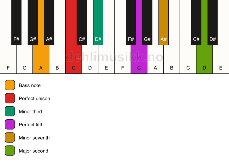 Piano keyboard showing the notes for a C m9/A chord