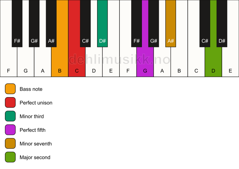 Piano keyboard showing the notes for a C m9/B chord
