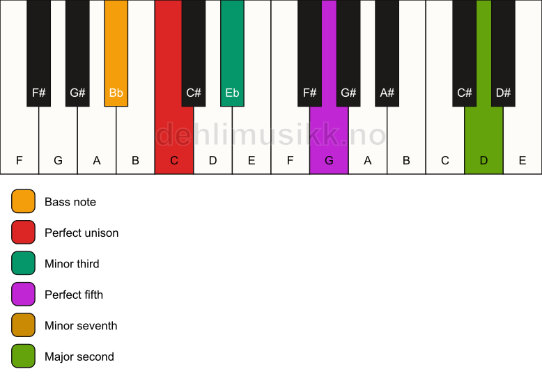 Piano keyboard showing the notes for a C m9/Bb chord