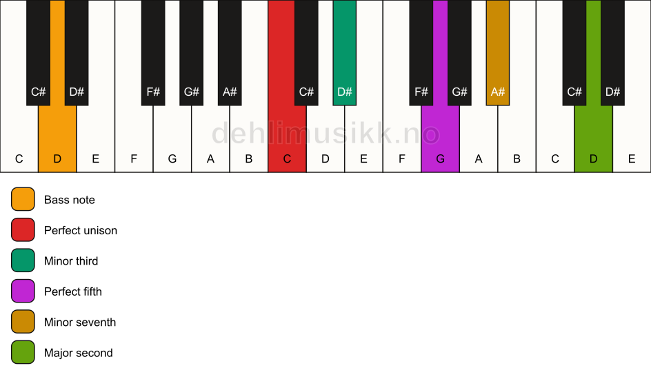 Piano keyboard showing the notes for a C m9/D chord