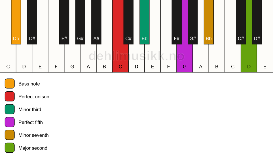 Piano keyboard showing the notes for a C m9/Db chord