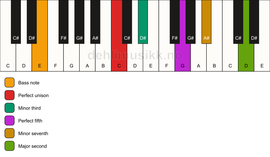 Piano keyboard showing the notes for a C m9/E chord