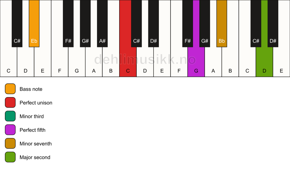 Piano keyboard showing the notes for a C m9/Eb chord