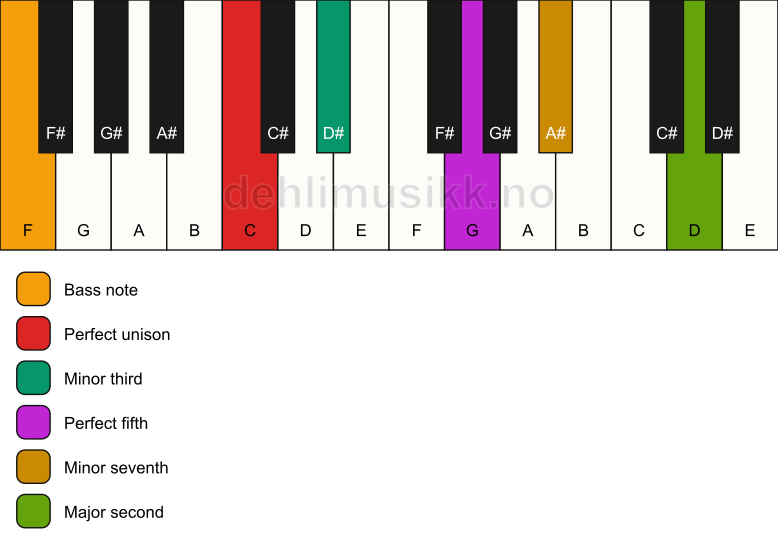 Piano keyboard showing the notes for a C m9/F chord