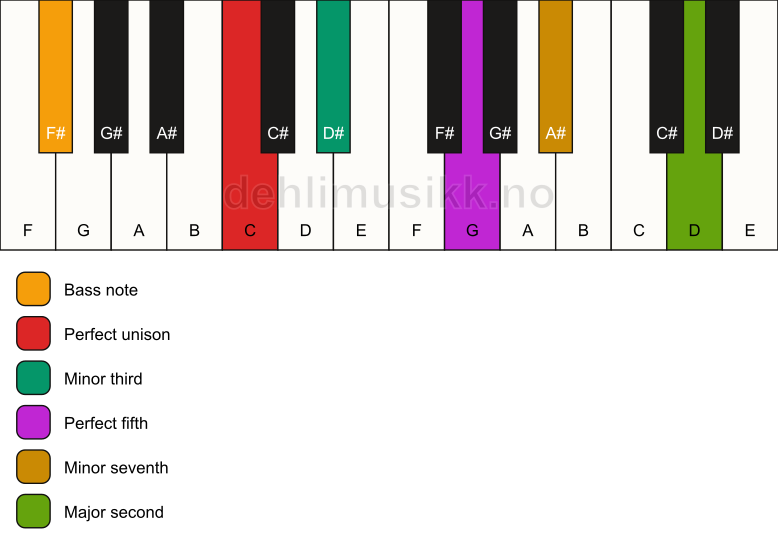 Piano keyboard showing the notes for a C m9/F# chord