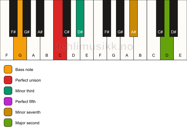 Piano keyboard showing the notes for a C m9/G chord
