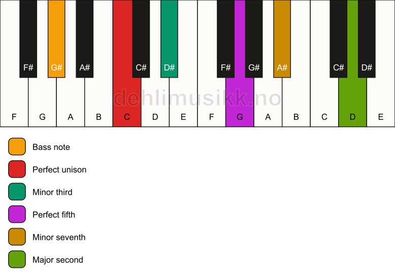 Piano keyboard showing the notes for a C m9/G# chord