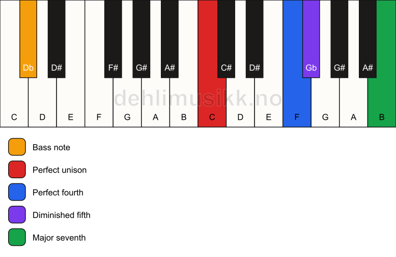 Piano keyboard showing the notes for a C maj11(b5)(sus4)/Db chord