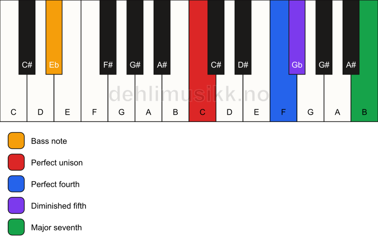 Piano keyboard showing the notes for a C maj11(b5)(sus4)/Eb chord